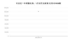 长安1月份销量数据发布 同比增长58.74%(2021年)