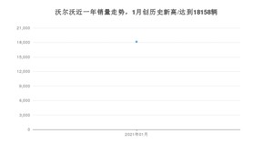 沃尔沃销量1月份怎么样? 众车网权威发布(2021年)
