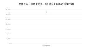 雪佛兰1月份销量怎么样? 众车网权威发布(2021年)