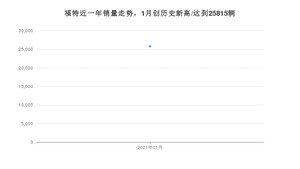 1月福特销量怎么样? 众车网权威发布(2021年)