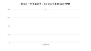 海马1月份销量数据发布 同比下降43.54%(2021年)