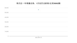 现代销量1月份怎么样? 众车网权威发布(2021年)