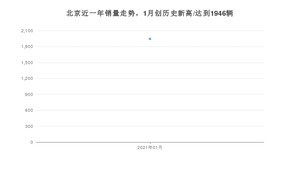 北京1月份销量怎么样? 众车网权威发布(2021年)