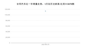 吉利汽车1月份销量数据发布 同比增长6.69%(2021年)