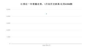 江淮1月份销量数据发布 同比下降50.28%(2021年)