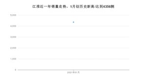 江淮1月份销量数据发布 同比下降50.28%(2021年)