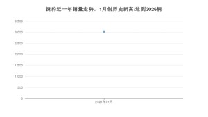 捷豹1月份销量怎么样? 众车网权威发布(2021年)