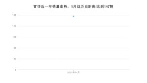雷诺销量1月份怎么样? 众车网权威发布(2021年)