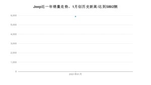 1月Jeep销量怎么样? 众车网权威发布(2021年)