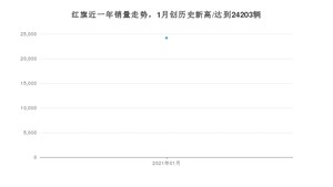 红旗1月份销量数据发布 同比增长84.78%(2021年)
