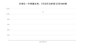 1月东南销量情况如何? 众车网权威发布(2021年)