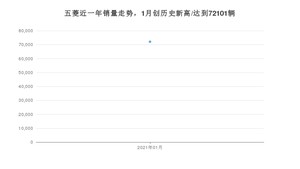 1月五菱销量怎么样? 众车网权威发布(2021年)