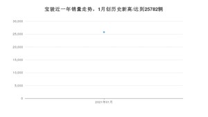 宝骏销量1月份怎么样? 众车网权威发布(2021年)