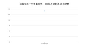 迈凯伦1月份销量怎么样? 众车网权威发布(2021年)