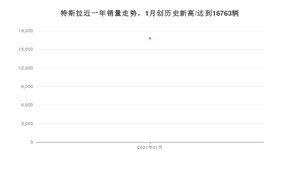 1月特斯拉销量情况如何? 众车网权威发布(2021年)