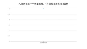 九龙汽车销量1月份怎么样? 众车网权威发布(2021年)