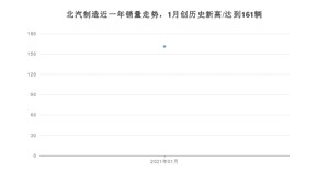 北汽制造销量1月份怎么样? 众车网权威发布(2021年)