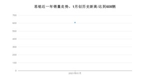 思铭销量1月份怎么样? 众车网权威发布(2021年)