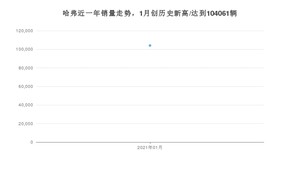 哈弗销量1月份怎么样? 众车网权威发布(2021年)