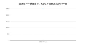 凯翼1月份销量怎么样? 众车网权威发布(2021年)