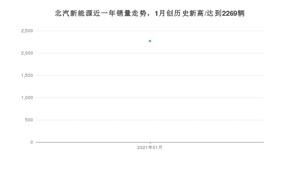 北汽新能源销量1月份怎么样? 众车网权威发布(2021年)