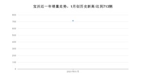 1月宝沃销量怎么样? 众车网权威发布(2021年)