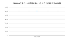 BEIJING汽车1月份销量数据发布 同比下降18.99%(2021年)