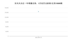 1月东风风光销量情况如何? 众车网权威发布(2021年)