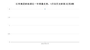 1月江铃集团新能源销量情况如何? 众车网权威发布(2021年)