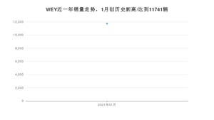 WEY销量1月份怎么样? 众车网权威发布(2021年)