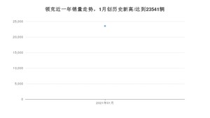 1月领克销量情况如何? 众车网权威发布(2021年)