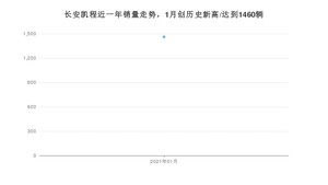 1月长安凯程销量情况如何? 众车网权威发布(2021年)