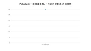 1月Polestar销量情况如何? 众车网权威发布(2021年)