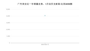 广汽埃安1月份销量数据发布 同比增长53.34%(2021年)