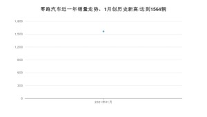 零跑汽车1月份销量数据发布 同比增长1%(2021年)