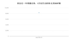 1月欧拉销量情况如何? 众车网权威发布(2021年)