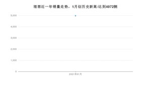 理想销量1月份怎么样? 众车网权威发布(2021年)