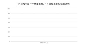 天际汽车1月份销量怎么样? 众车网权威发布(2021年)