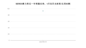 SERES赛力斯1月份销量怎么样? 众车网权威发布(2021年)