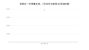 思皓1月份销量数据发布 同比增长5%(2021年)