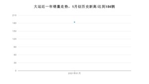 大运1月份销量数据发布 同比增长4%(2021年)