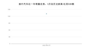 1月枫叶汽车销量怎么样? 众车网权威发布(2021年)