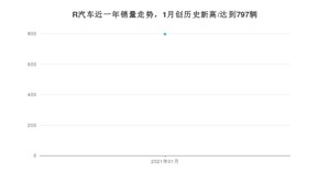 R汽车1月份销量怎么样? 众车网权威发布(2021年)