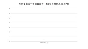东风富康销量1月份怎么样? 众车网权威发布(2021年)