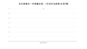 东风富康销量1月份怎么样? 众车网权威发布(2021年)