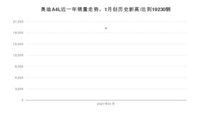 1月奥迪A4L销量如何? 众车网权威发布(2021年)