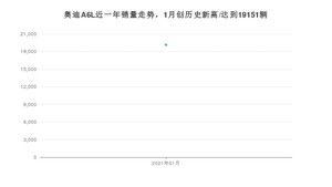 1月奥迪A6L销量如何? 众车网权威发布(2021年)