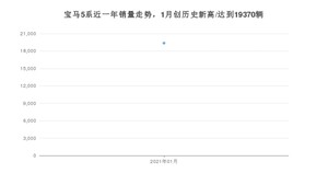 1月宝马5系销量如何? 众车网权威发布(2021年)