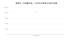 1月雅阁销量怎么样? 众车网权威发布(2021年)