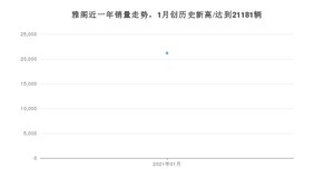 1月雅阁销量怎么样? 众车网权威发布(2021年)